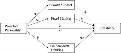 Relationships between proactive personality and creativity: Mindsets and golden mean thinking as parallel mediators among Chinese third language students